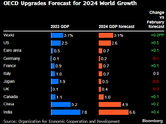 OECD上调今年全球经济增长预估 并称有望摆脱滞胀困境